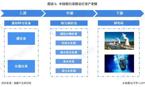 預見2023 中國核污染防治行業全景圖譜