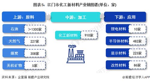2023年江門(mén)市化工新材料產(chǎn)業(yè)鏈全景透視 政策、圖譜、布局與規(guī)劃深度解析