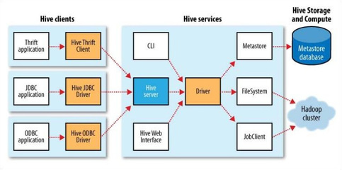 初識Hive 3張圖詳解其數據類型、架構與數據處理存儲服務