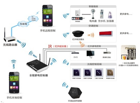 智能家居弱電布線與4G智能設(shè)備集成全攻略 核心要點與注意事項